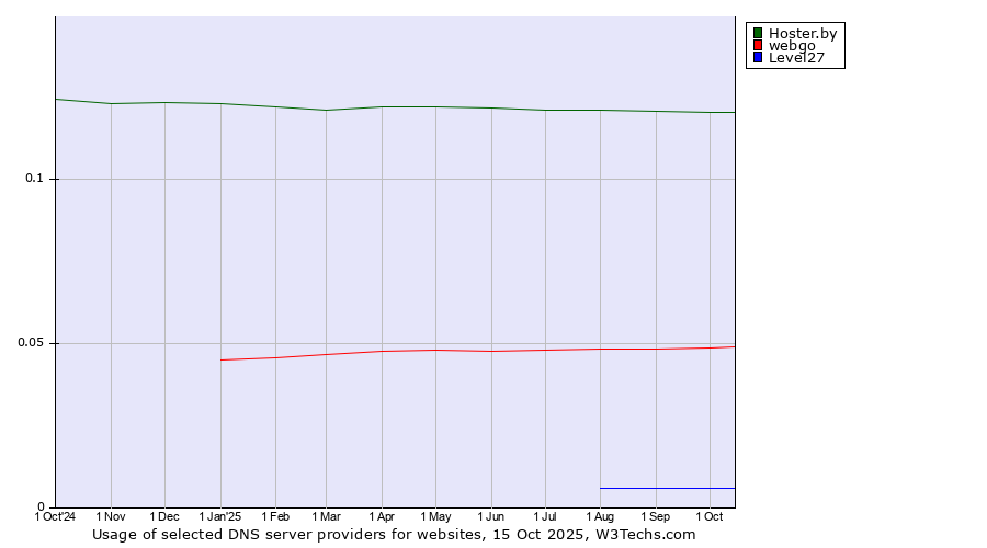 Historical trends in the usage of Hoster.by vs. webgo vs. Level27