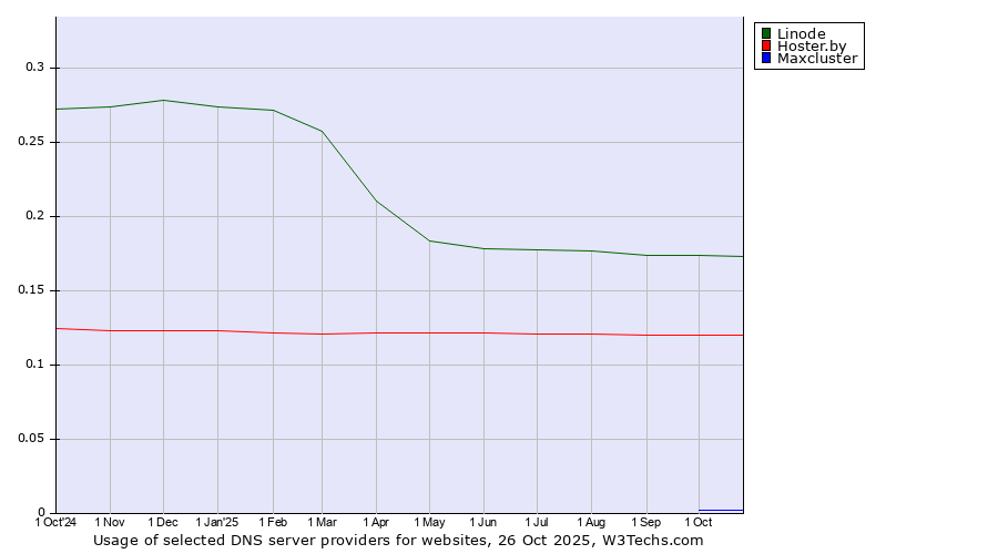 Historical trends in the usage of Linode vs. Hoster.by vs. Maxcluster
