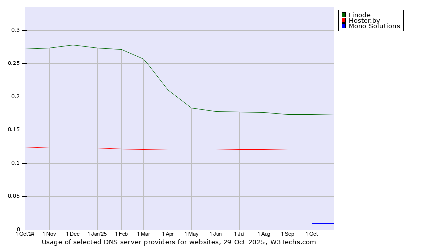 Historical trends in the usage of Linode vs. Hoster.by vs. Mono Solutions