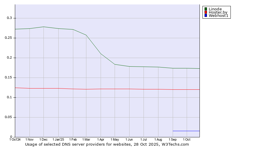 Historical trends in the usage of Linode vs. Hoster.by vs. Webhost1