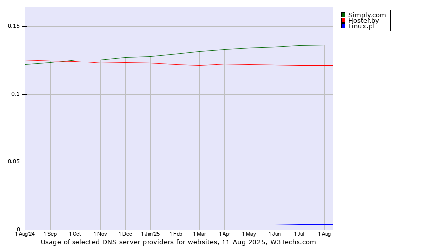 Historical trends in the usage of Simply.com vs. Hoster.by vs. Linux.pl