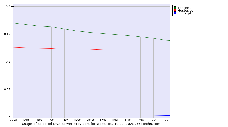 Historical trends in the usage of Tencent vs. Hoster.by vs. Linux.pl