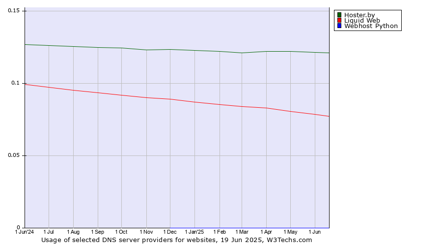 Historical trends in the usage of Hoster.by vs. Liquid Web vs. Webhost Python