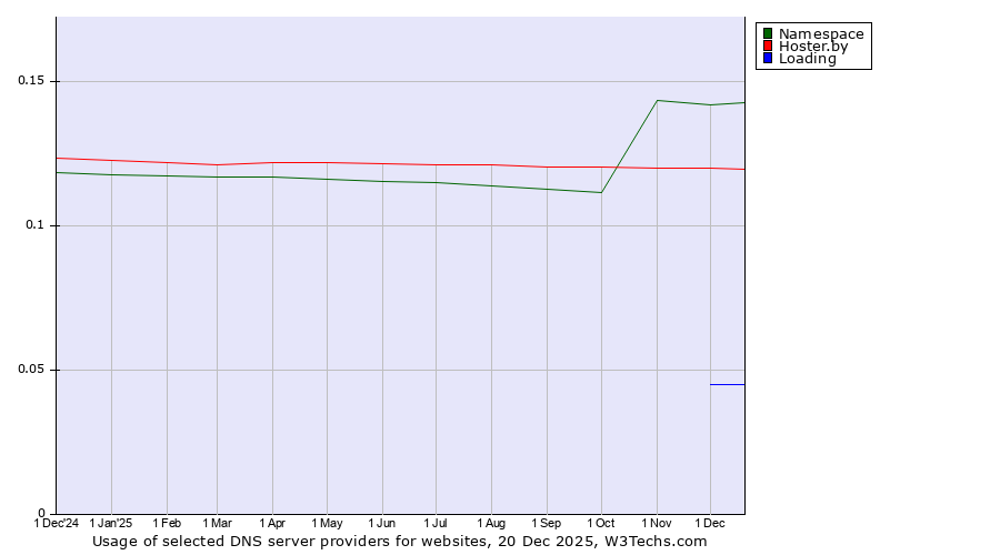 Historical trends in the usage of Namespace vs. Hoster.by vs. Loading