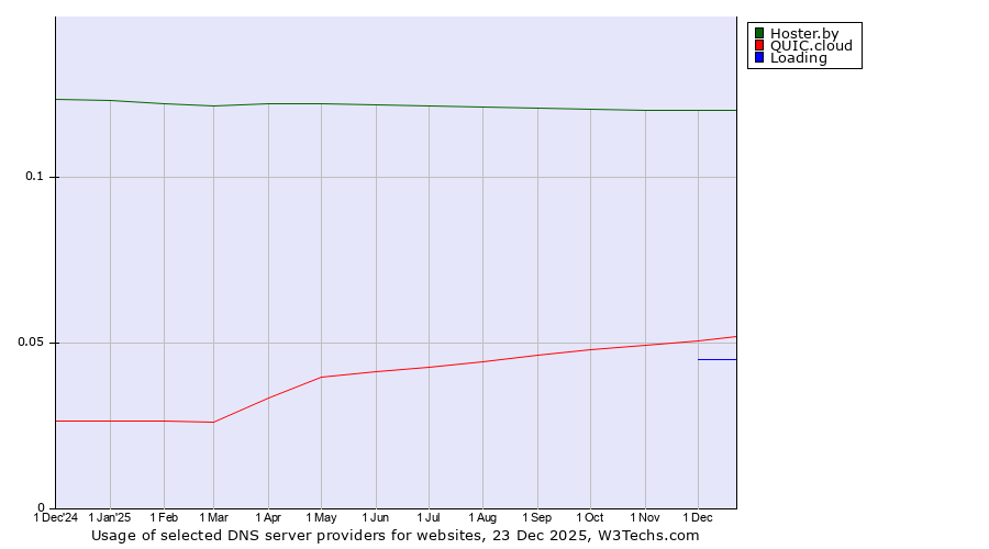 Historical trends in the usage of Hoster.by vs. QUIC.cloud vs. Loading