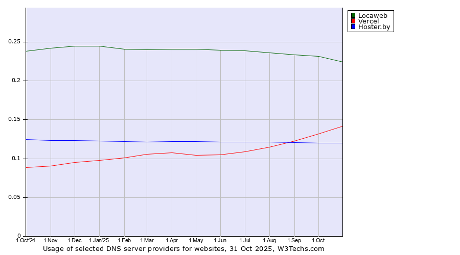 Historical trends in the usage of Locaweb vs. Vercel vs. Hoster.by