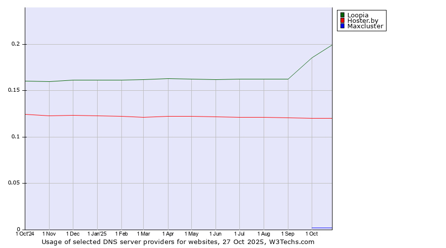 Historical trends in the usage of Loopia vs. Hoster.by vs. Maxcluster
