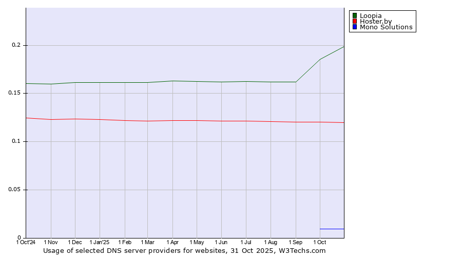 Historical trends in the usage of Loopia vs. Hoster.by vs. Mono Solutions