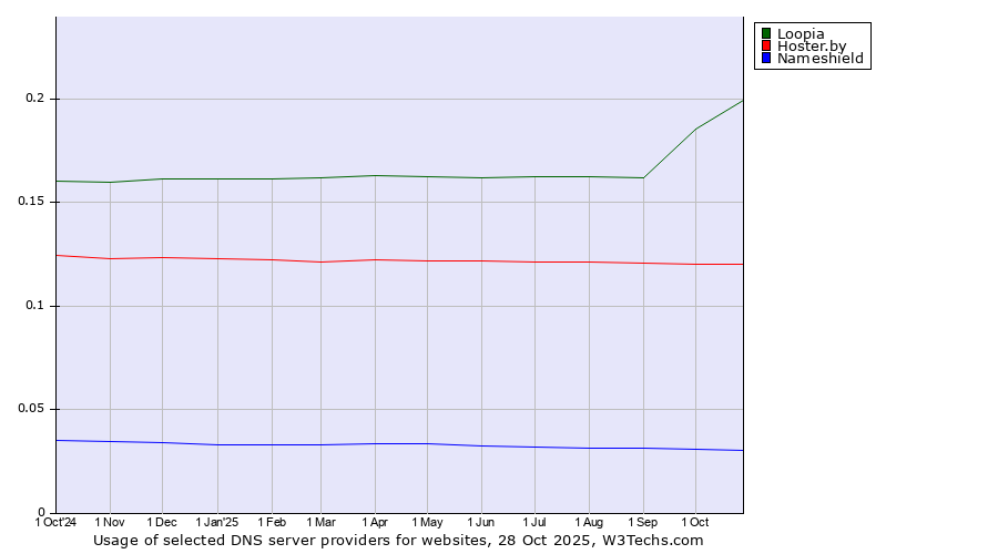 Historical trends in the usage of Loopia vs. Hoster.by vs. Nameshield