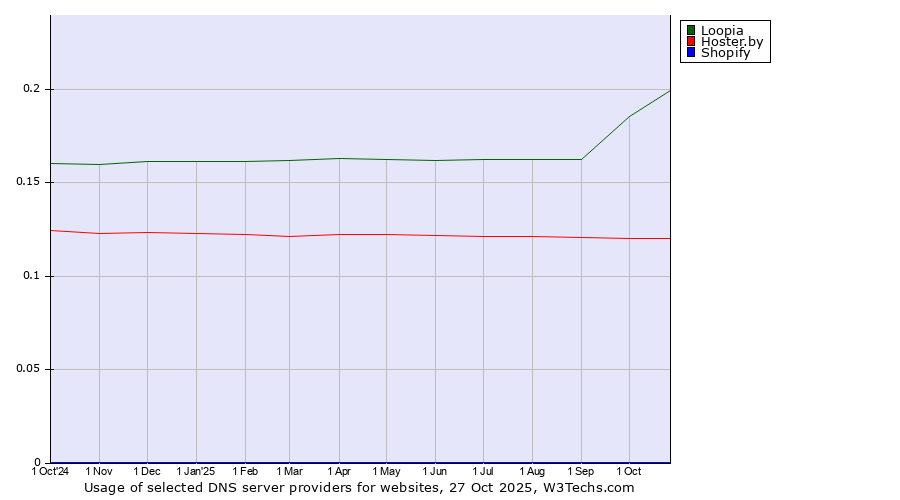 Historical trends in the usage of Loopia vs. Hoster.by vs. Shopify