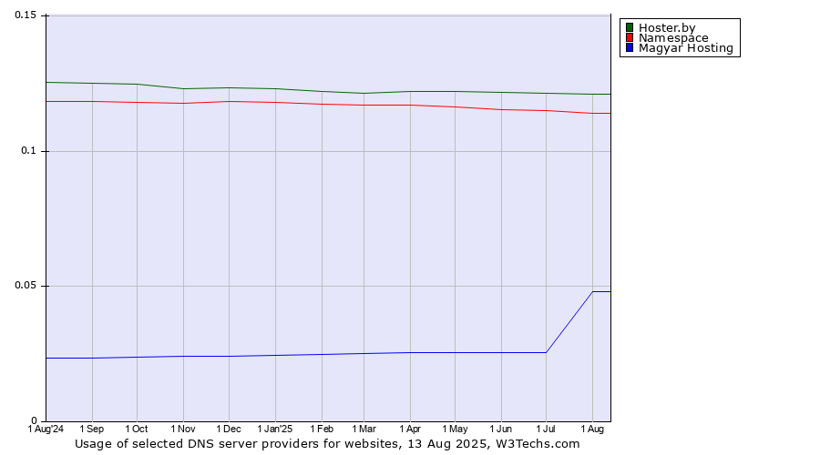Historical trends in the usage of Hoster.by vs. Namespace vs. Magyar Hosting
