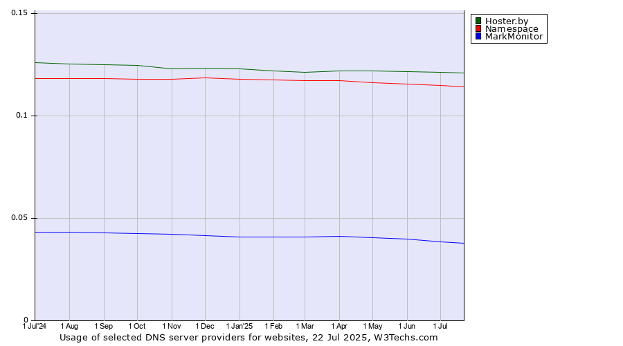 Historical trends in the usage of Hoster.by vs. Namespace vs. MarkMonitor