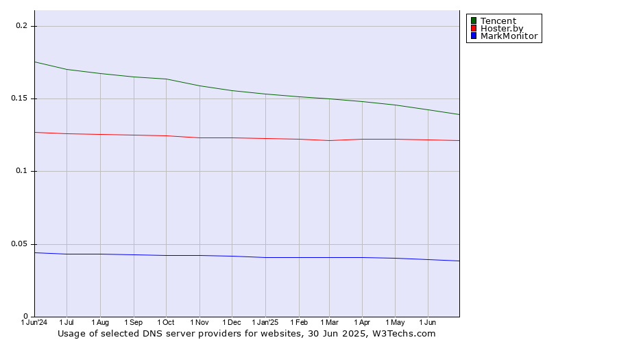 Historical trends in the usage of Tencent vs. Hoster.by vs. MarkMonitor