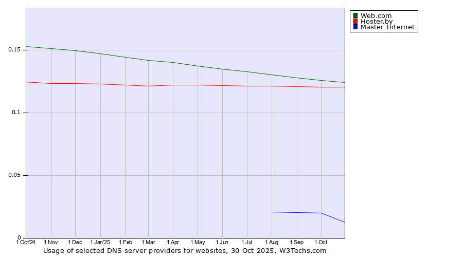 Historical trends in the usage of Web.com vs. Hoster.by vs. Master Internet