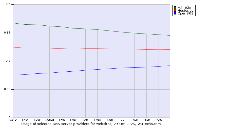 Historical trends in the usage of Mắt Bão vs. Hoster.by vs. OpenSRS