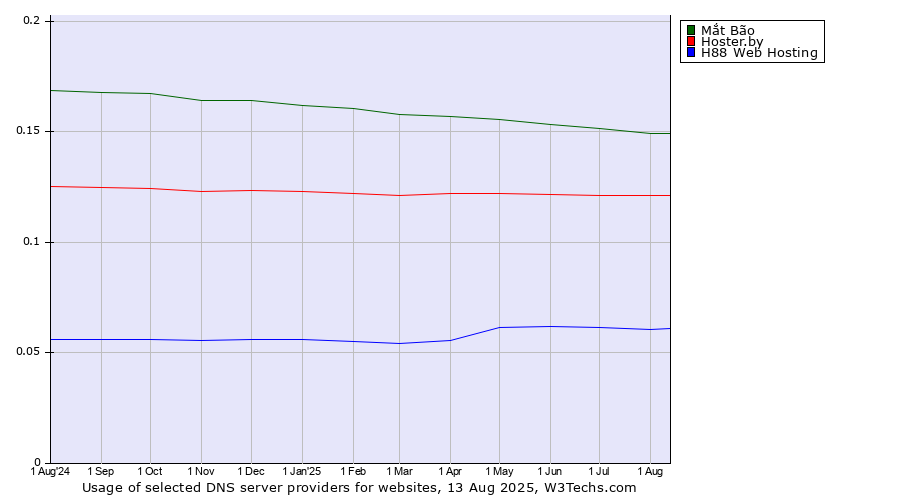 Historical trends in the usage of Mắt Bão vs. Hoster.by vs. H88 Web Hosting