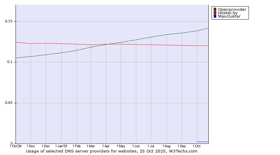 Historical trends in the usage of Openprovider vs. Hoster.by vs. Maxcluster