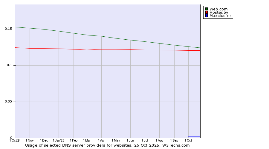 Historical trends in the usage of Web.com vs. Hoster.by vs. Maxcluster