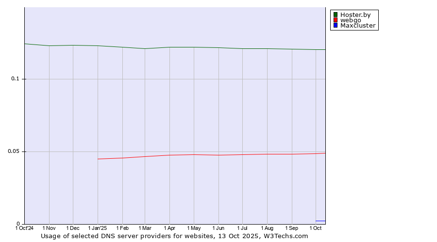 Historical trends in the usage of Hoster.by vs. webgo vs. Maxcluster