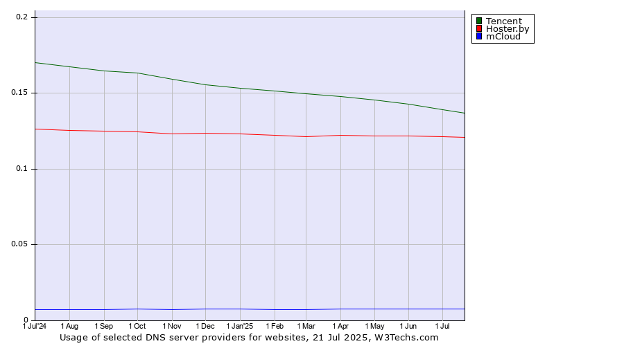 Historical trends in the usage of Tencent vs. Hoster.by vs. mCloud