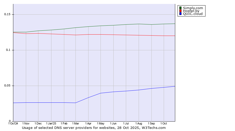 Historical trends in the usage of Simply.com vs. Hoster.by vs. QUIC.cloud