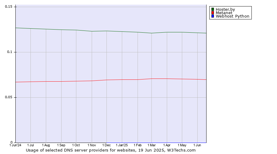 Historical trends in the usage of Hoster.by vs. Metanet vs. Webhost Python