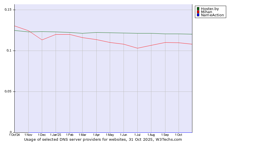 Historical trends in the usage of Hoster.by vs. Mihan vs. NameAction