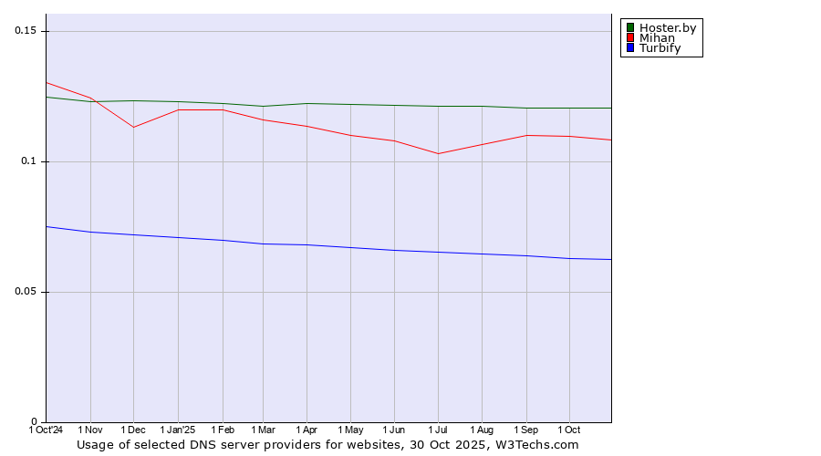 Historical trends in the usage of Hoster.by vs. Mihan vs. Turbify