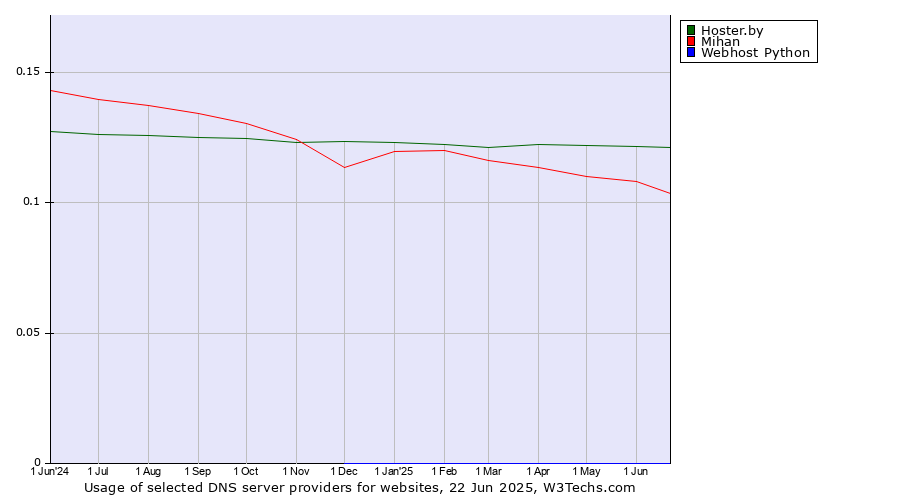 Historical trends in the usage of Hoster.by vs. Mihan vs. Webhost Python