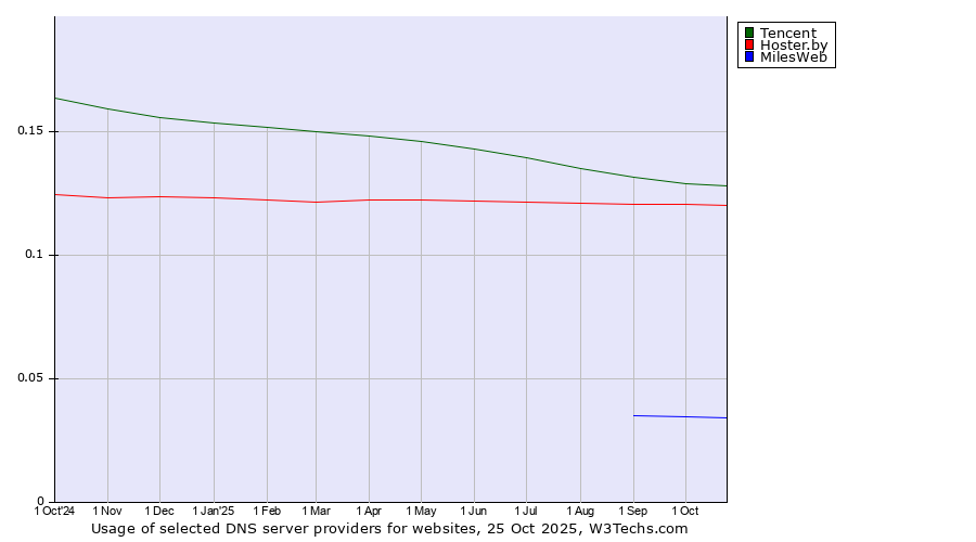 Historical trends in the usage of Tencent vs. Hoster.by vs. MilesWeb