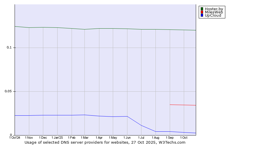 Historical trends in the usage of Hoster.by vs. MilesWeb vs. UpCloud