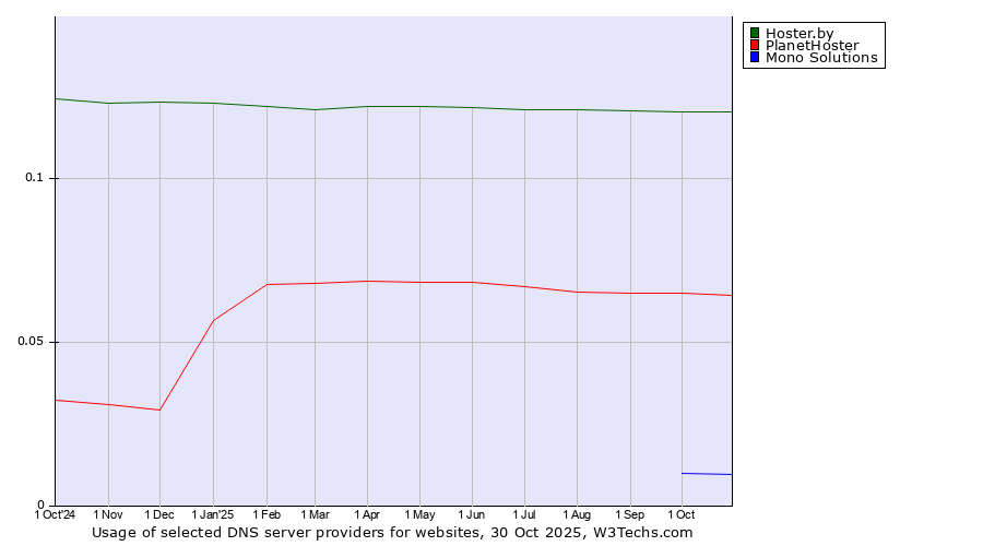 Historical trends in the usage of Hoster.by vs. PlanetHoster vs. Mono Solutions
