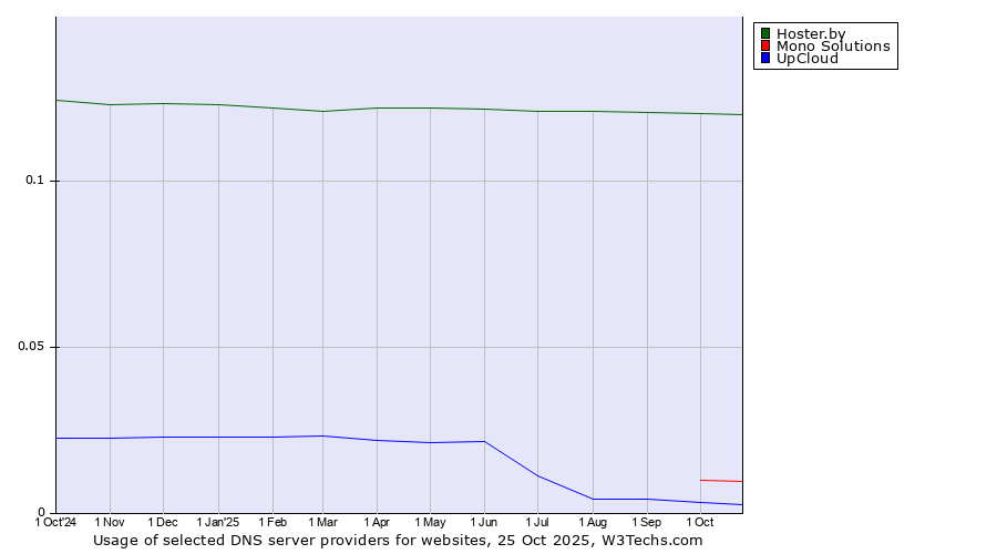 Historical trends in the usage of Hoster.by vs. Mono Solutions vs. UpCloud