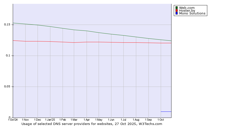 Historical trends in the usage of Web.com vs. Hoster.by vs. Mono Solutions