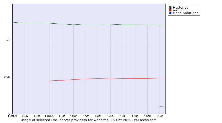 Historical trends in the usage of Hoster.by vs. webgo vs. Mono Solutions