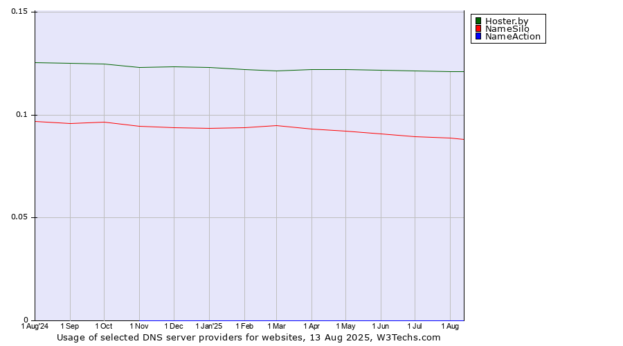 Historical trends in the usage of Hoster.by vs. NameSilo vs. NameAction