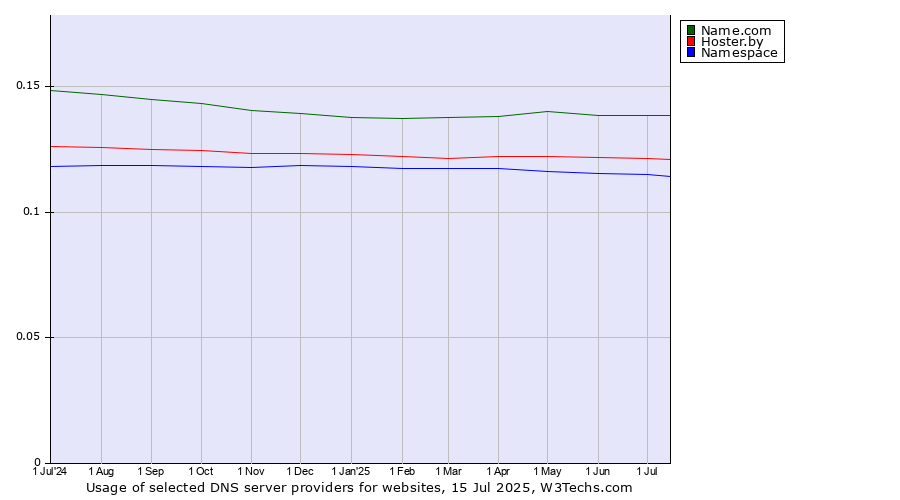 Historical trends in the usage of Name.com vs. Hoster.by vs. Namespace