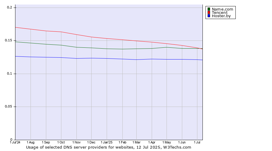Historical trends in the usage of Tencent vs. Name.com vs. Hoster.by