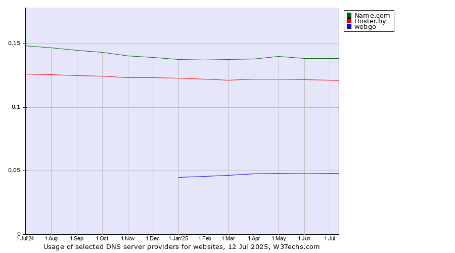 Historical trends in the usage of Name.com vs. Hoster.by vs. webgo