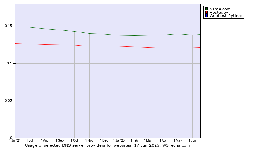 Historical trends in the usage of Name.com vs. Hoster.by vs. Webhost Python