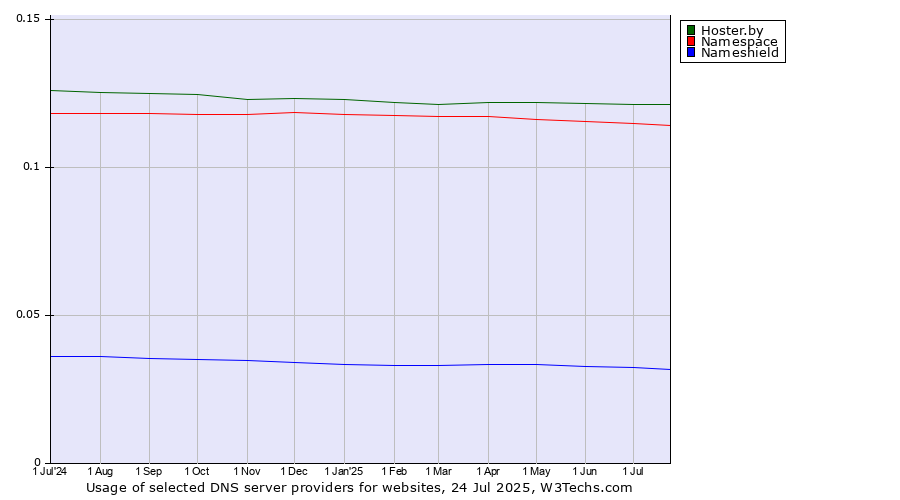 Historical trends in the usage of Hoster.by vs. Namespace vs. Nameshield