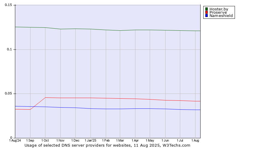 Historical trends in the usage of Hoster.by vs. Proserve vs. Nameshield