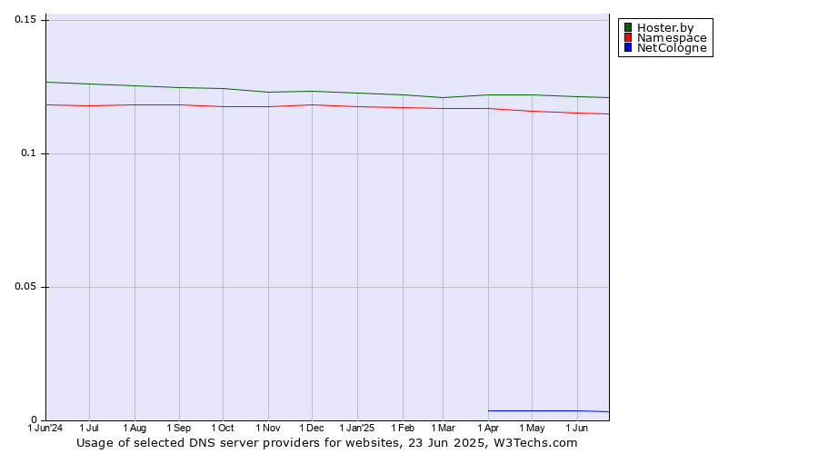 Historical trends in the usage of Hoster.by vs. Namespace vs. NetCologne