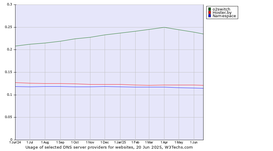 Historical trends in the usage of o2switch vs. Hoster.by vs. Namespace