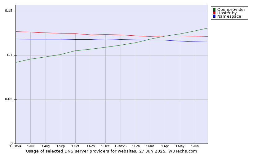 Historical trends in the usage of Openprovider vs. Hoster.by vs. Namespace