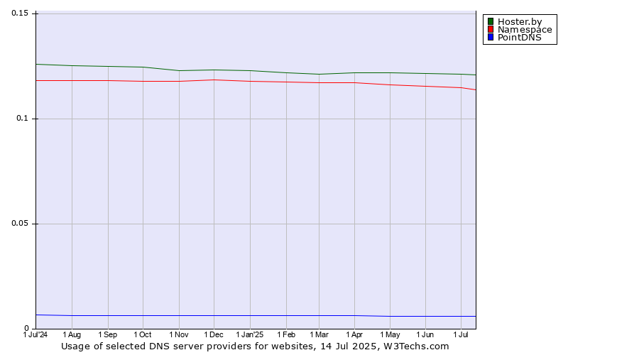Historical trends in the usage of Hoster.by vs. Namespace vs. PointDNS