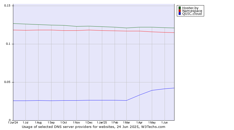 Historical trends in the usage of Hoster.by vs. Namespace vs. QUIC.cloud