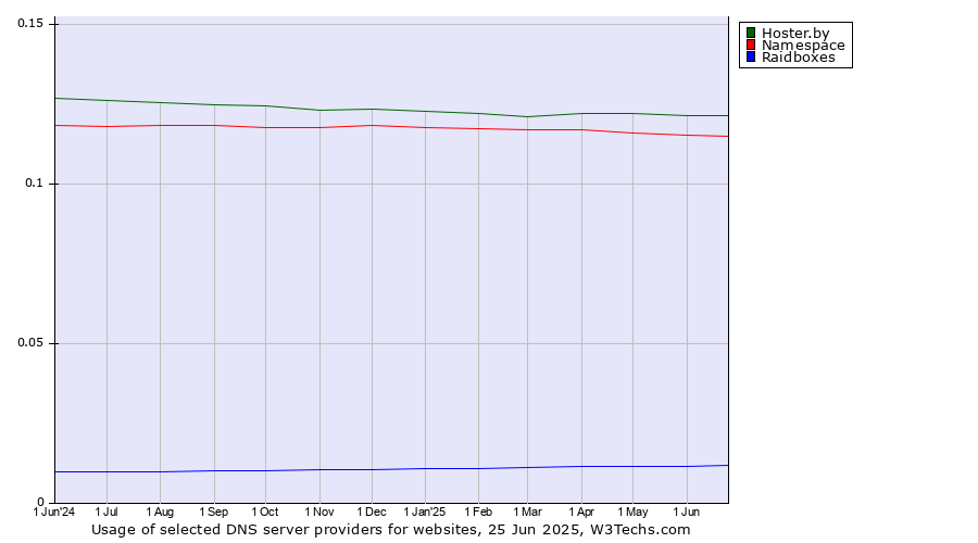 Historical trends in the usage of Hoster.by vs. Namespace vs. Raidboxes