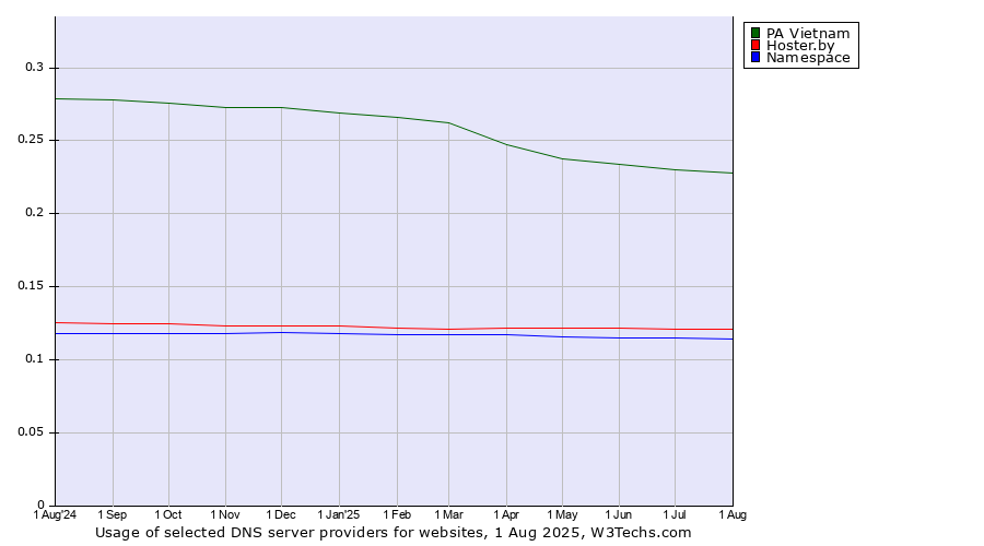 Historical trends in the usage of PA Vietnam vs. Hoster.by vs. Namespace