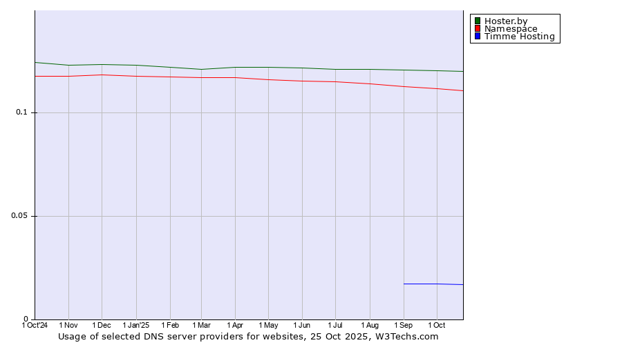 Historical trends in the usage of Hoster.by vs. Namespace vs. Timme Hosting
